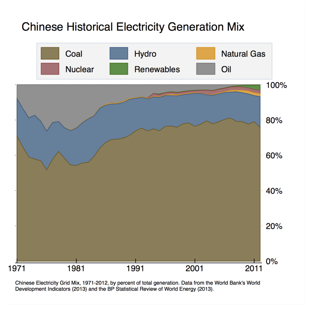 china-historical-grid-mix