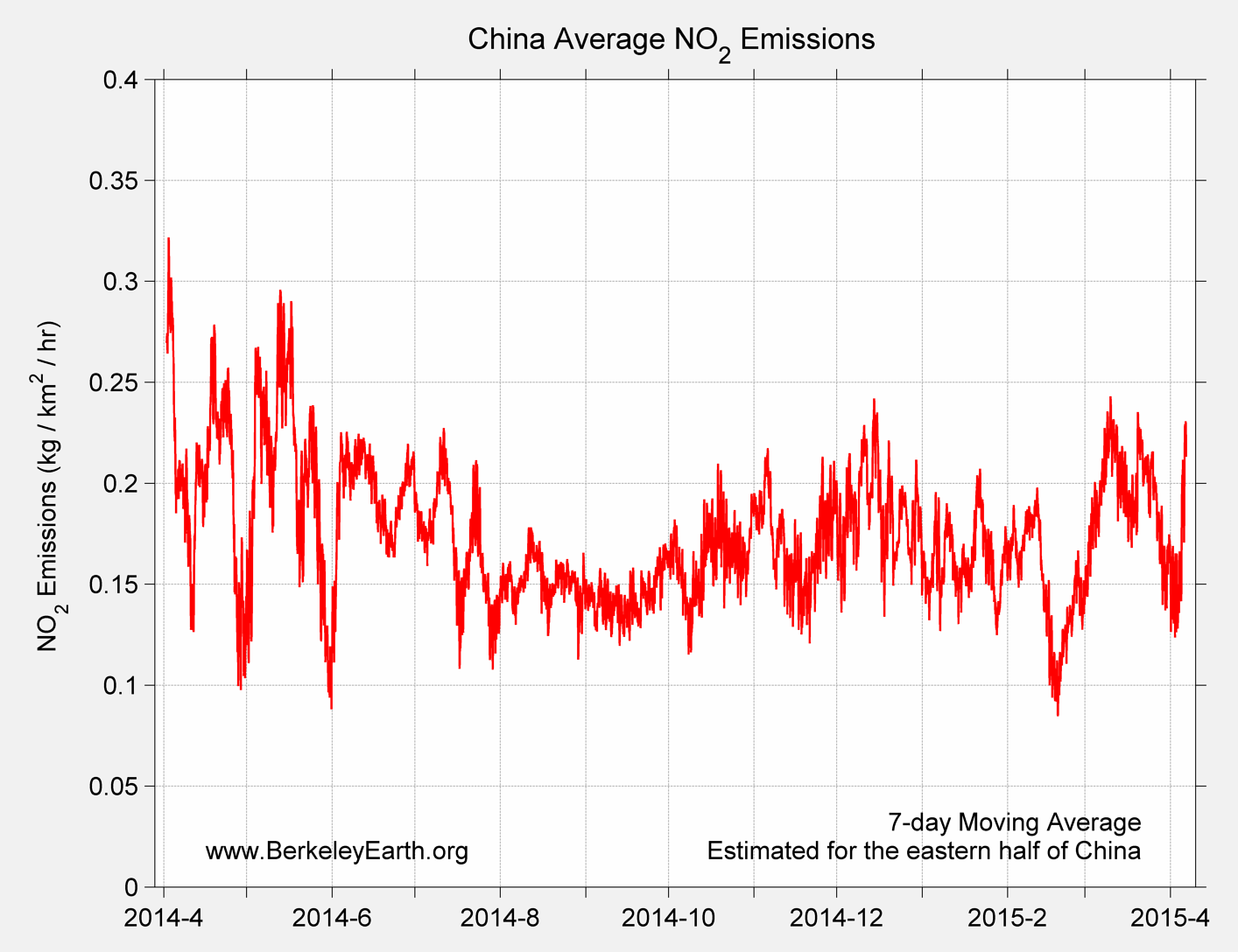 China_no2_Average_Emission_TimeSeries