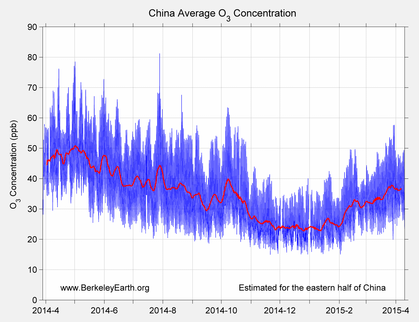 China_o3_Average_TimeSeries