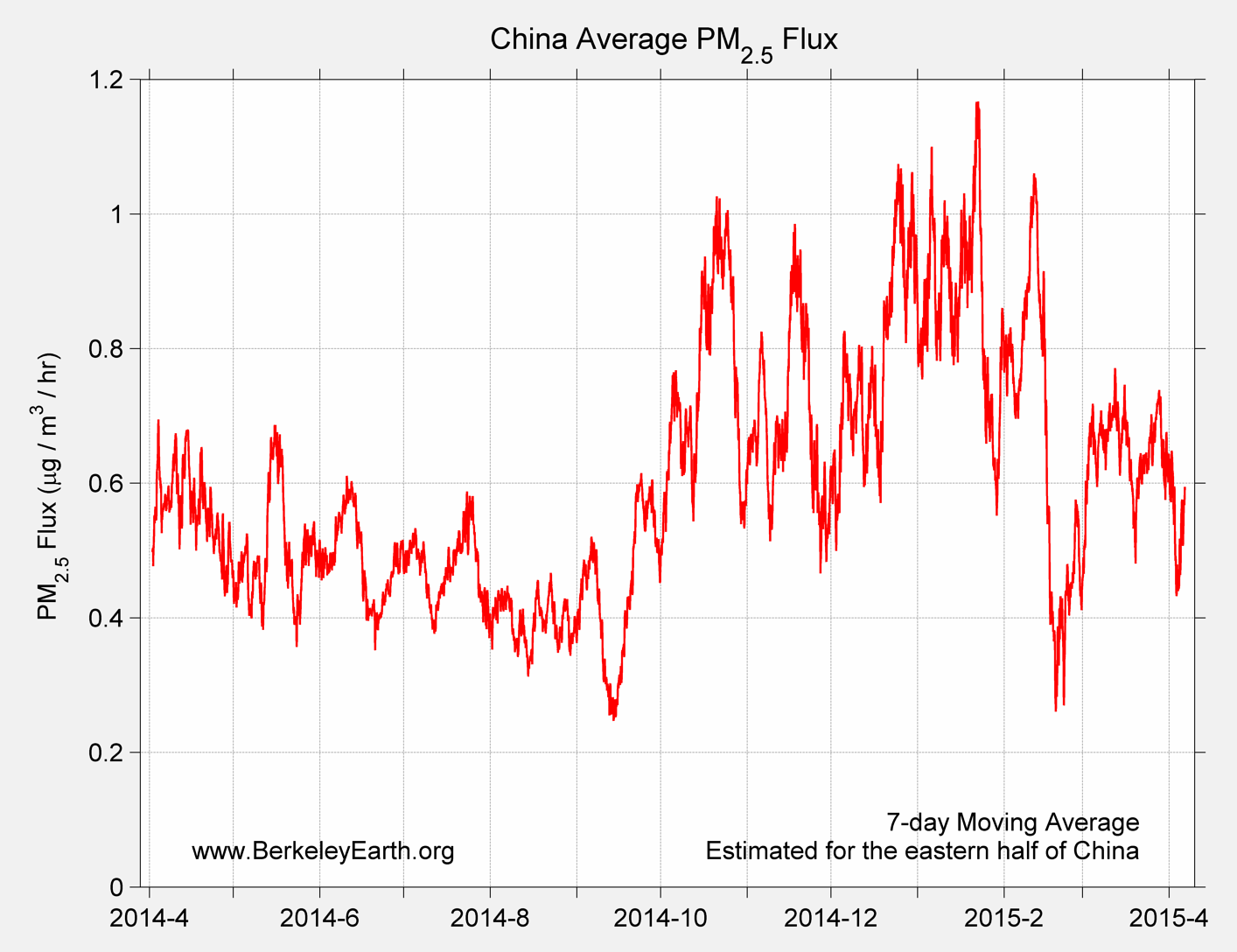 China_pm25_Average_Flux_TimeSeries