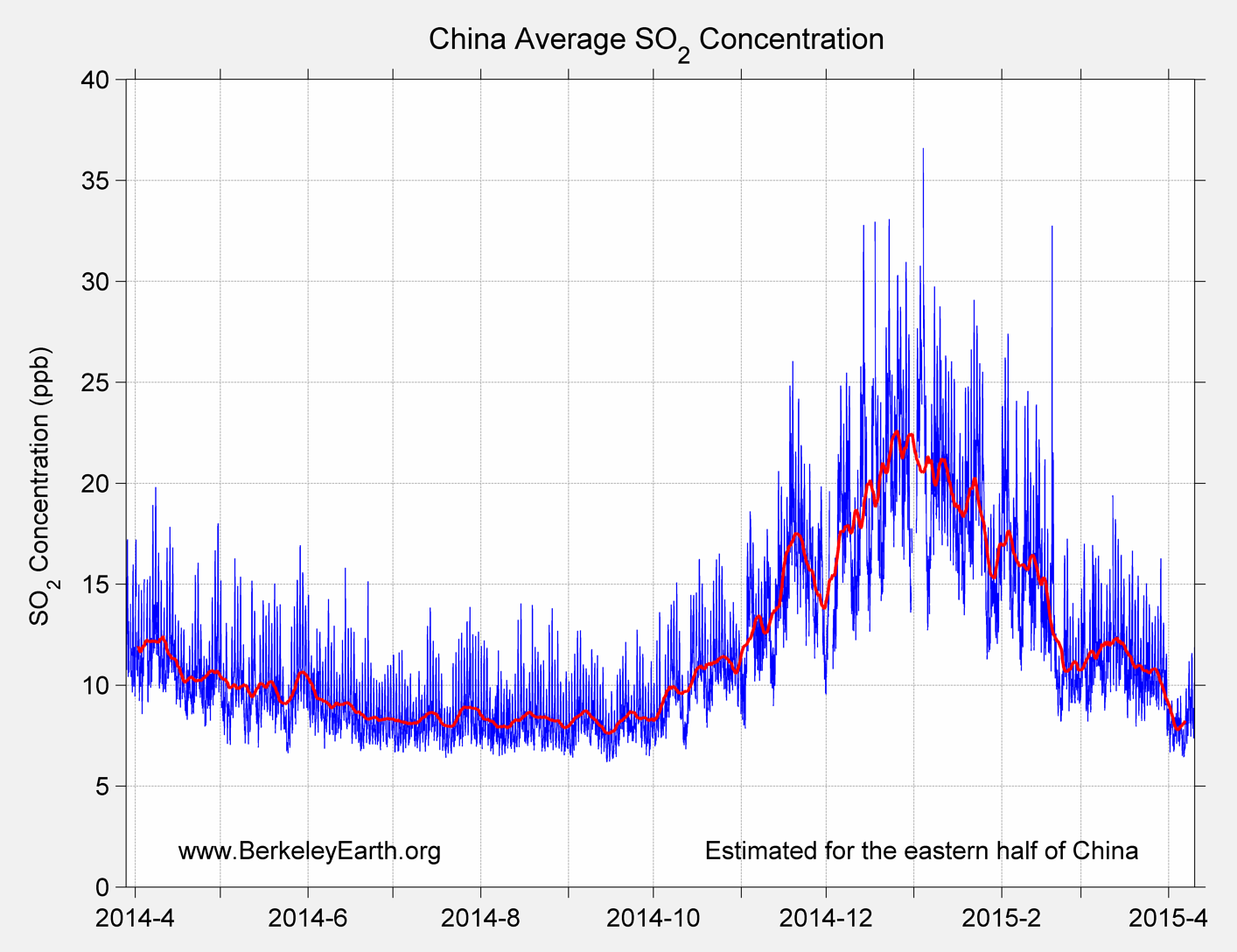 China_so2_Average_TimeSeries