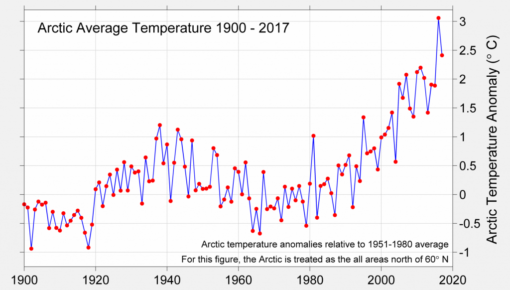 Arctic Temperatures in 2017