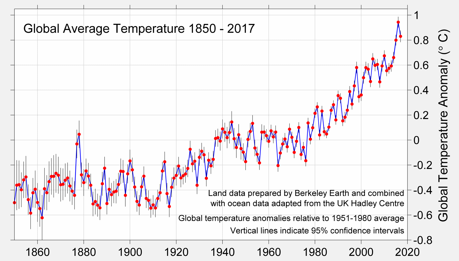 Image result for average global temperature