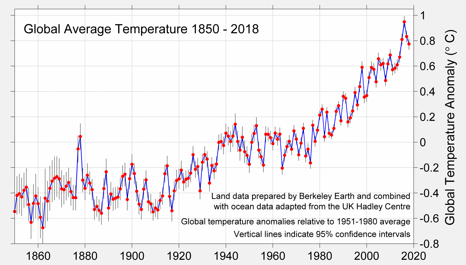 Global Mean Temperature Anomaly 1850-2018