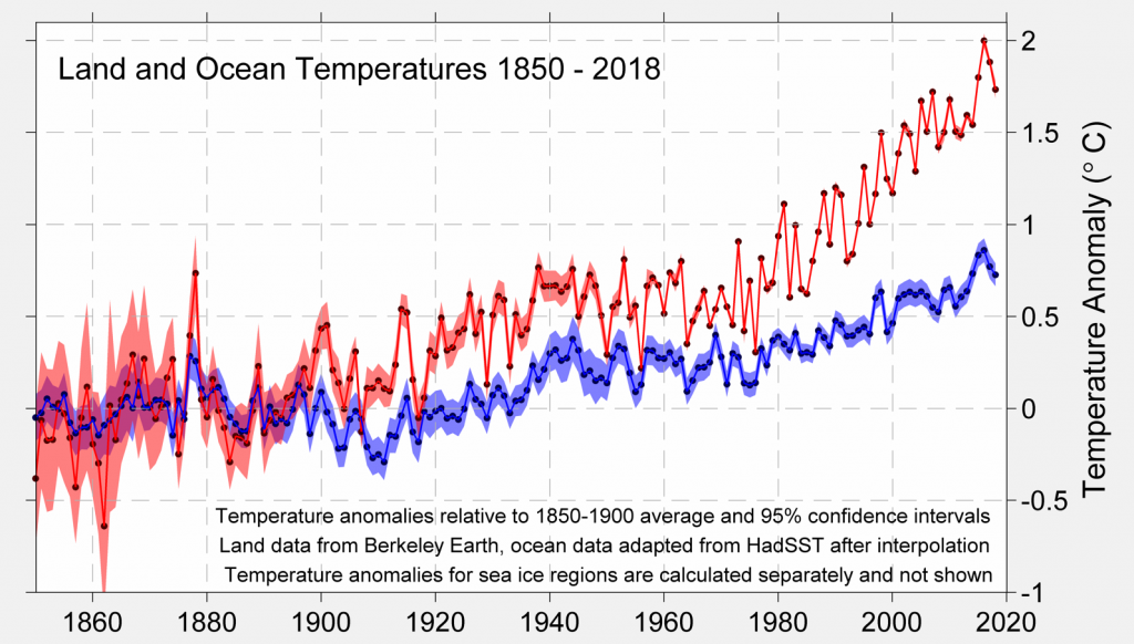 Land & Ocean warming comparison