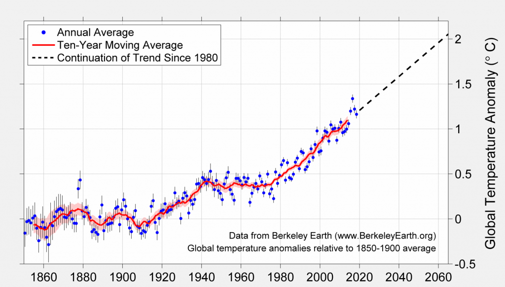 Global mean temperature projected to 2060