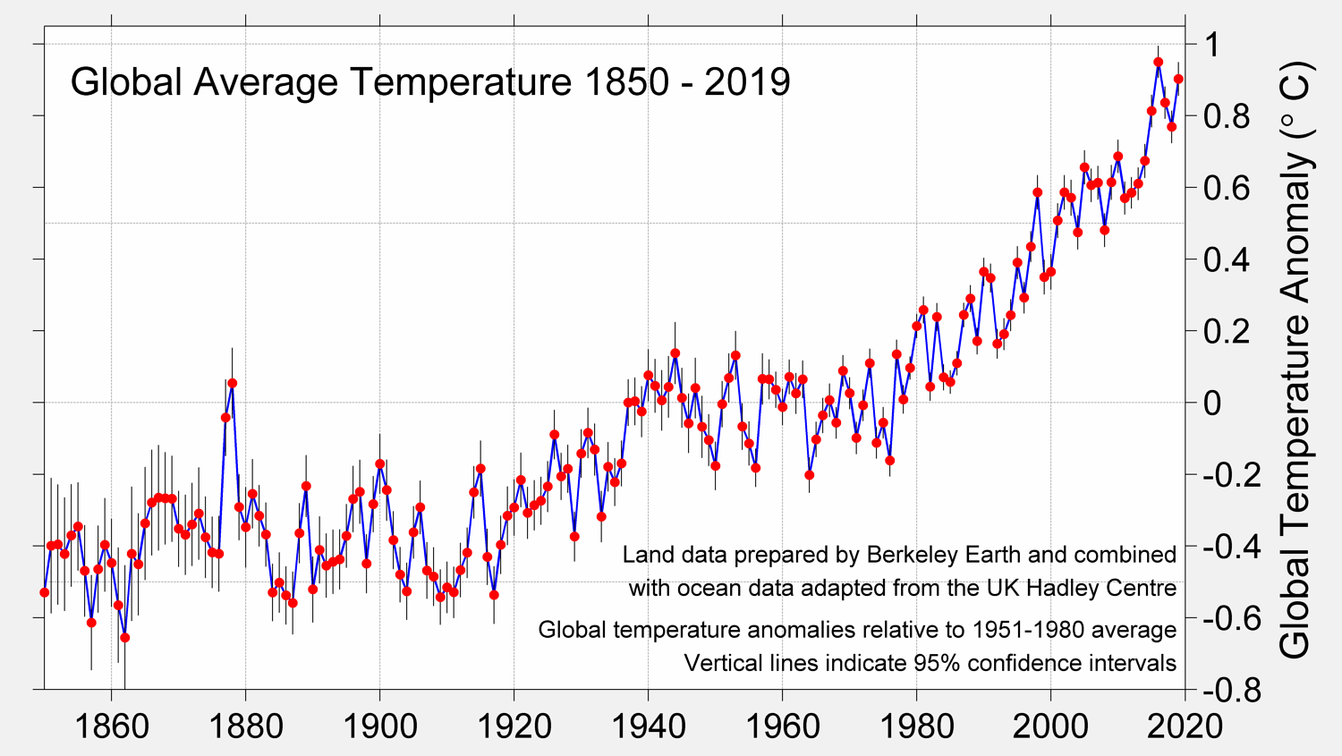 Global Temperature Report for 2019 - Berkeley Earth