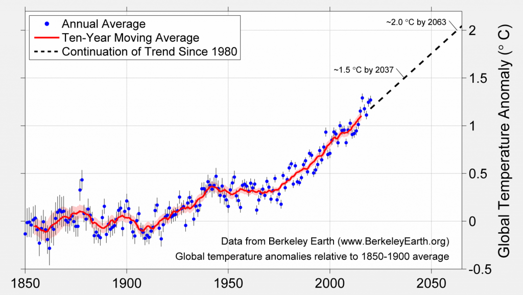 http://berkeleyearth.org/wp-content/uploads/2021/01/2020_Long-term_Prediction-1-1024x577.png