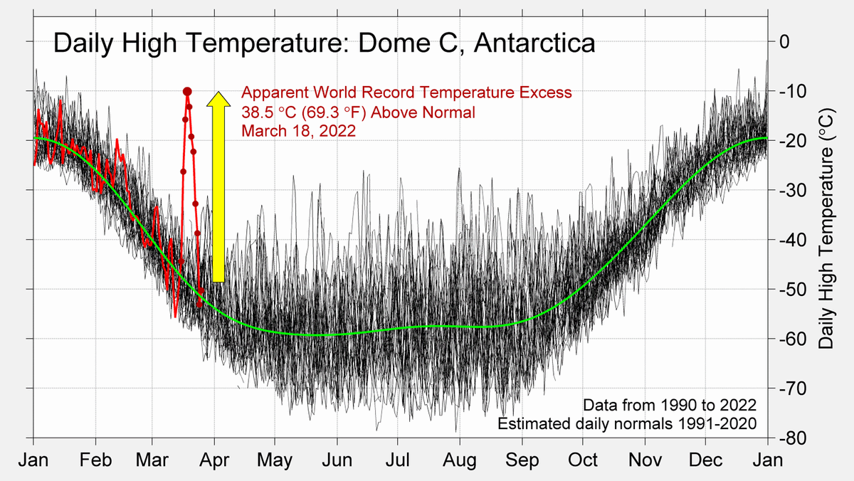 A graph showing the record high temperature anomaly from the March 2022 Antarctic heatwave