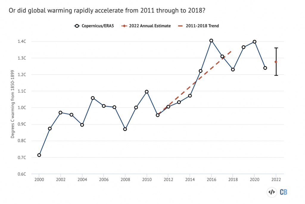 Line graph showing the warming trend from 2000 - 2022