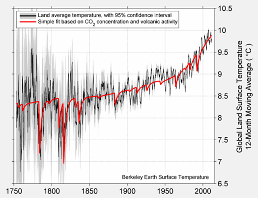 Temperature, CO2, and volcano data | More recent data | High-resolution image