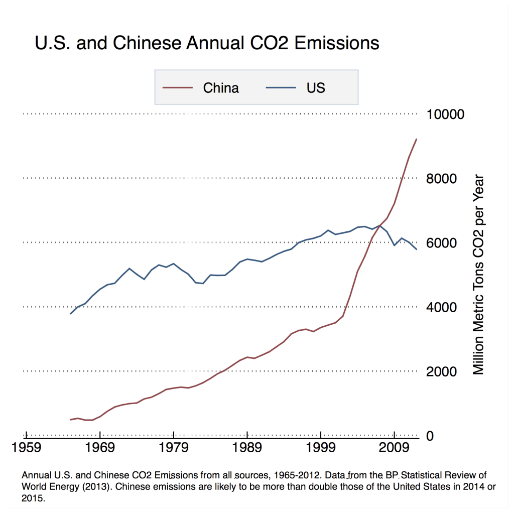 china-us-co2-emissions