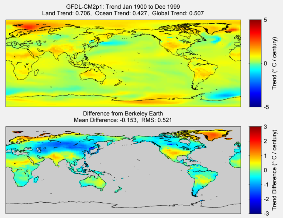 Figure 30. The above graphic illustrates the 100 year trend from 1900 to 1999 for the historical reconstruction produced as part of the Coupled Model Intercomparson project --Phase 5 or CMIP 5. Results for GFDL-CMP2.1 model is shown in the upper panel and the difference with Berkeley Earth Land Temperature is shown in the lower panel. GFDL-CMP2.1 is a product of NOAA Geophysical Fluid Dynamics Laboratory. The lower panel depicts the difference in trends between GFDL-CMP2.1 and Berkeley Earth Land Temperatures. The Root Mean Square is calculated at the grid level.
