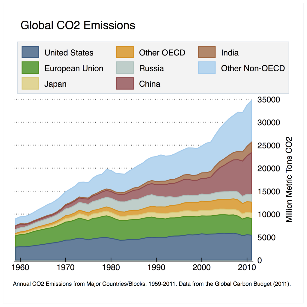 Graphics: Global Energy and Emissions - Berkeley Earth