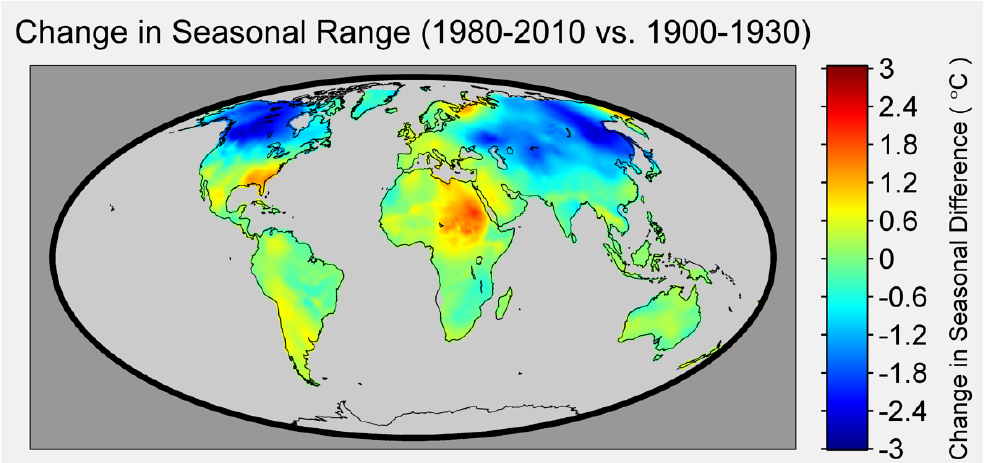 Figure 2. The spatial pattern of global warming that emerges over the 20th century is not uniform. In this figure the change in seasonal range is shown to vary by location. The figure was produced by taking the average of the seasonal range in the 30 year period from 1900 to 1930 and computing the difference from the seasonal range for the 1980-2010 period. A negative value indicates the seasonal range has narrowed (e.g. winters warming faster than summers) while a positive value indicates the range has widened (e.g. summers warming faster than winters, or winters cooling while summers are warming). Three distinct patterns emerge: those areas where there is little change in the season range, small areas where the range as increased, and areas in northern latitudes which indicate a narrowing of the difference between the coldest months and the warmest months.