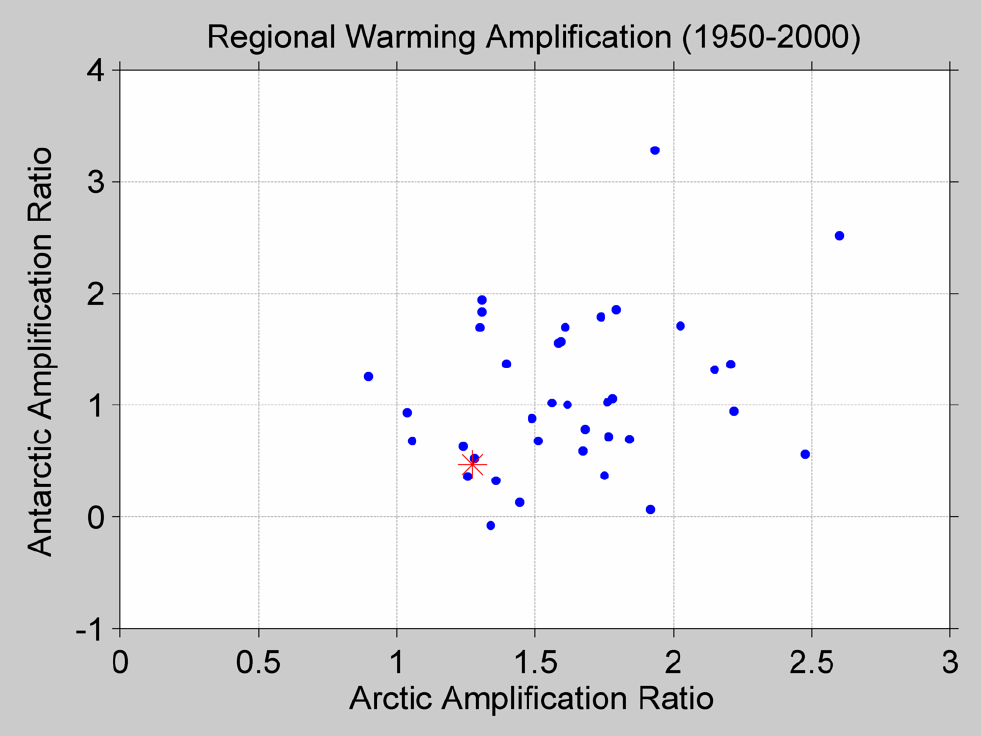 Figure 52. The above figure shows the polar amplification for both Antarctica and the Arctic. The ratio is computed by comparing the warming trends seen at each pole compared to the average global trend. The points are the observed Berkeley Earth data shown in red, and the GCMs (Global Climate Models) shown in blue. The models tend to overestimate the warming in the Arctic and in Antarctica. The period 1950-to-present is shown because Antarctica has no data prior to this period. Polar amplification results in part because of feedbacks from melting ice and reduced snow cover in a warming world, causing the region to absorb more of the sun’s energy rather than reflect it back to outer space.