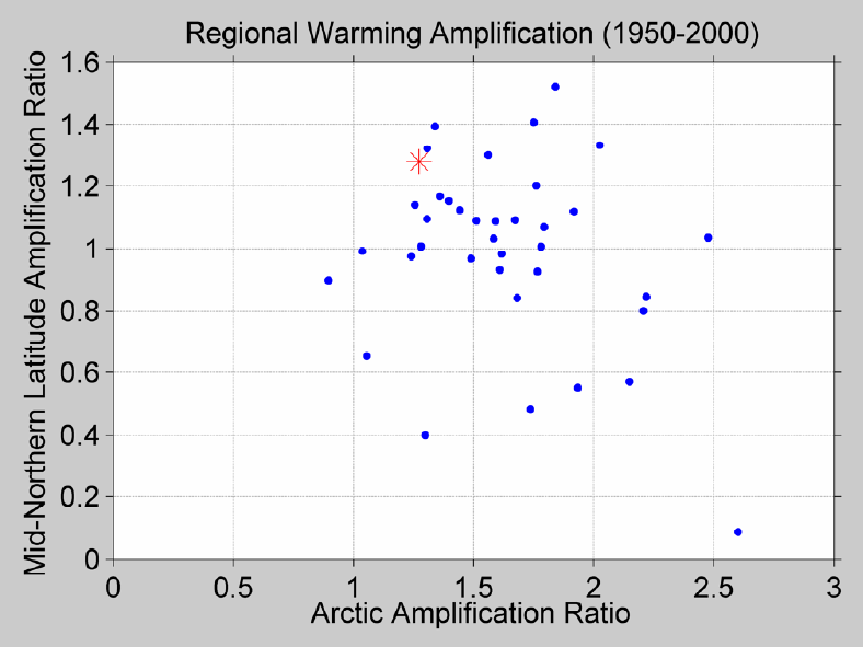 Figure 53. This figure shows the amplification ratio between 30N and 60N (roughly from the middle of Texas to the bottom tip of Greenland) compared to the amplification ratio in the Arctic. The observed value from Berkeley Earth is shown in red and the GCMs are in blue. The GCMs tend to overestimate the amplification at the pole and underestimate the amplification in the mid-latitudes.