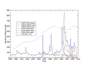 Figure 2. Documented time of observation changes and instrument changes by year in the co-op and USHCN station networks. Figure courtesy of Claude Williams (NCDC).