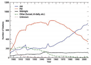 Figure 3. Time of Observation over time in the USHCN network. Figure from Menne et al 2009.