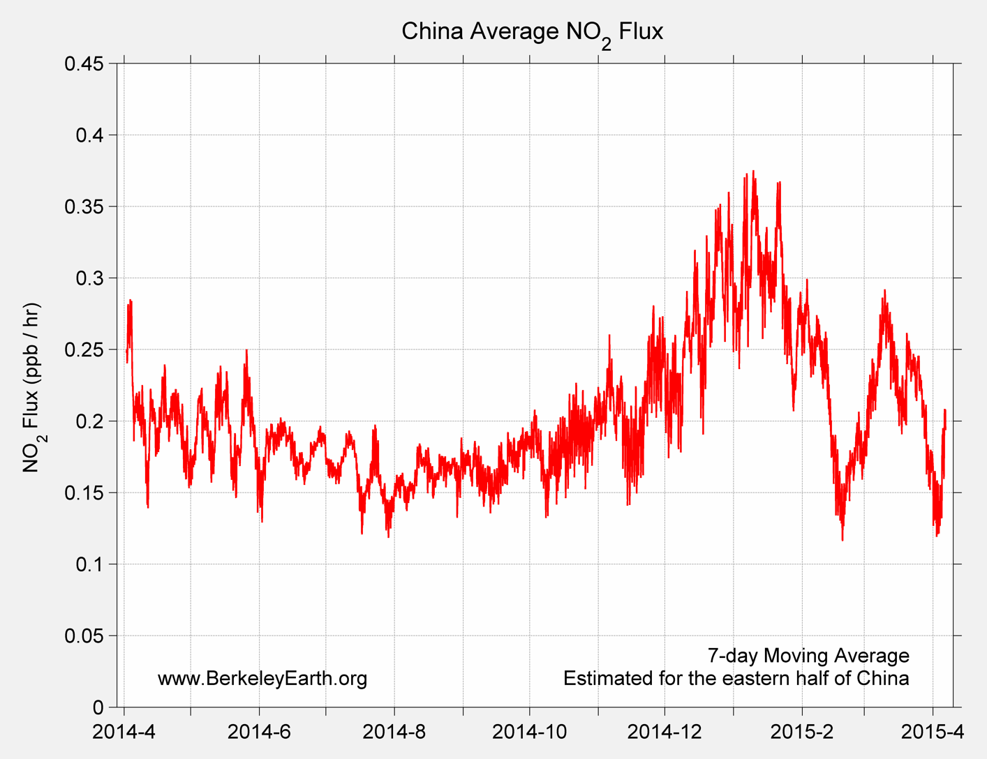 China_no2_Average_Flux_TimeSeries