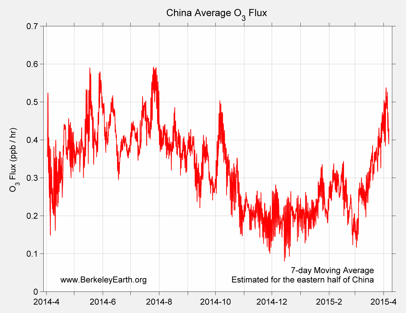 China_o3_Average_Flux_TimeSeries