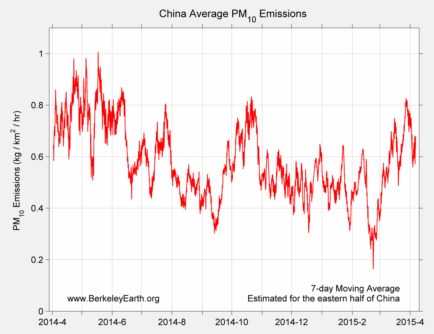 China_pm10_Average_Emission_TimeSeries
