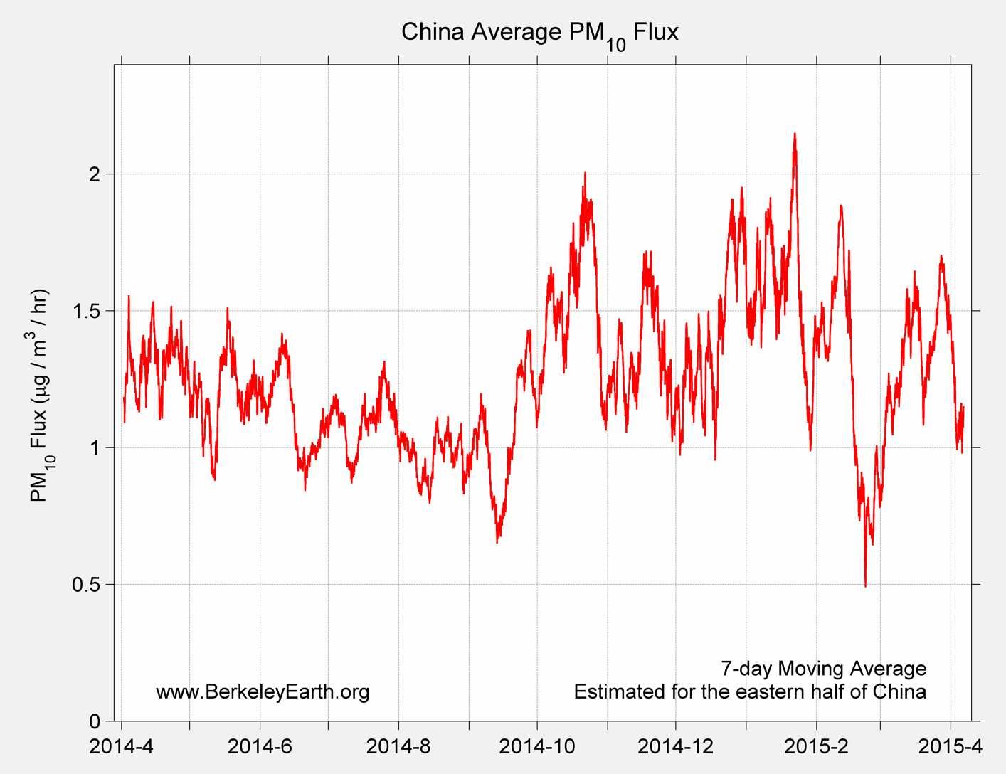 China_pm10_Average_Flux_TimeSeries