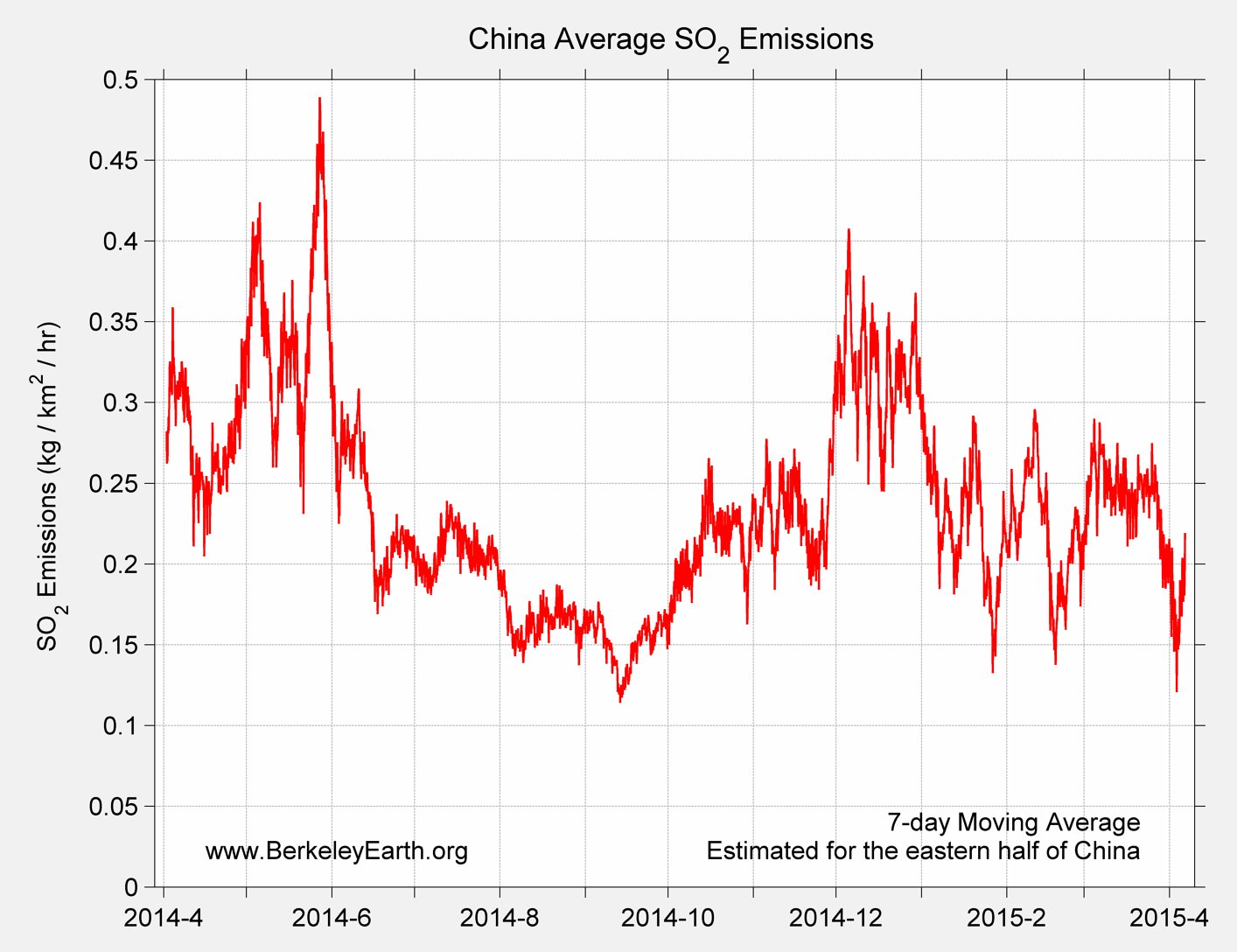 China_so2_Average_Emission_TimeSeries