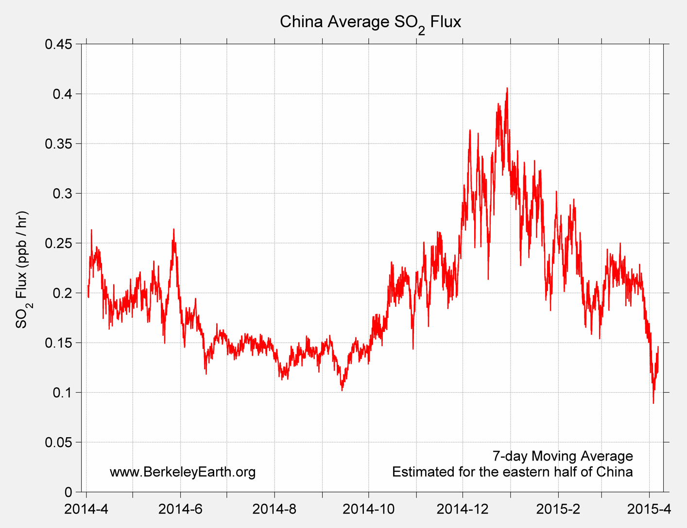 China_so2_Average_Flux_TimeSeries