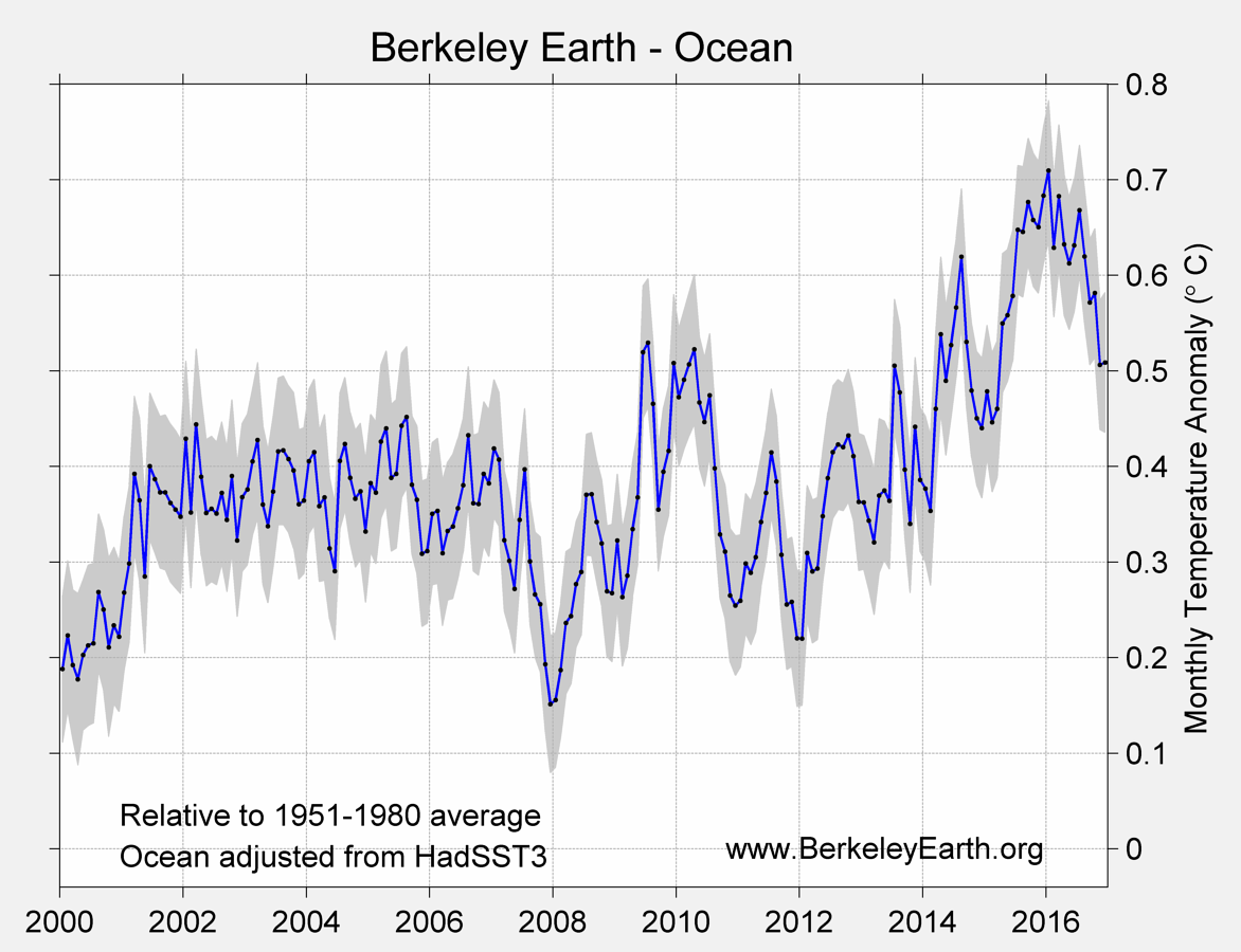 Global Warming 2016 - Berkeley Earth