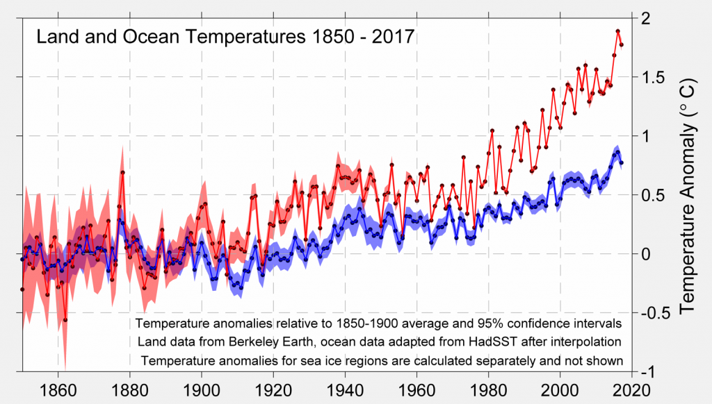 Land and Ocean Temperature Time Series