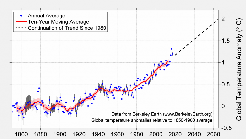 Long-term Global Warming Trend