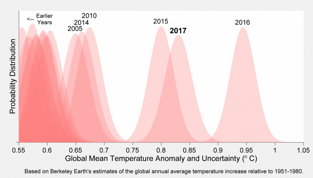 Annual Temperature Probability Distribution