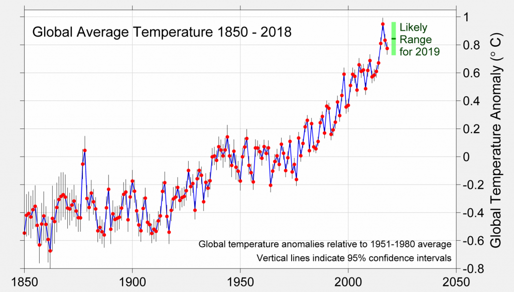 Global Mean Temperature Anomaly 1850-2018 with 2019 prediction