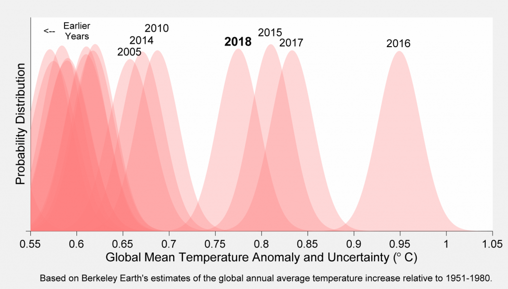 Temperature estimate and uncertainty