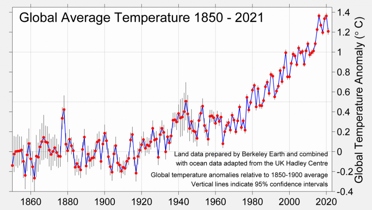 Global Temperature Report for 2021 - Berkeley Earth