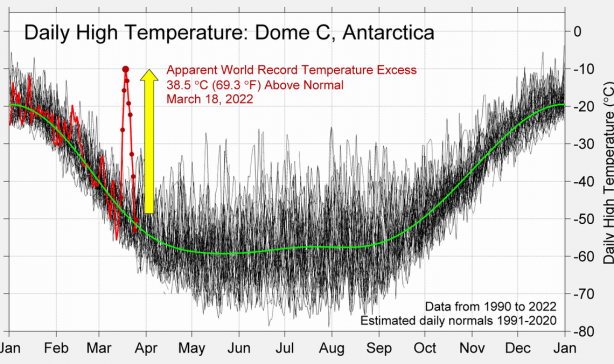 A graph showing the record high temperature anomaly from the March 2022 Antarctic heatwave