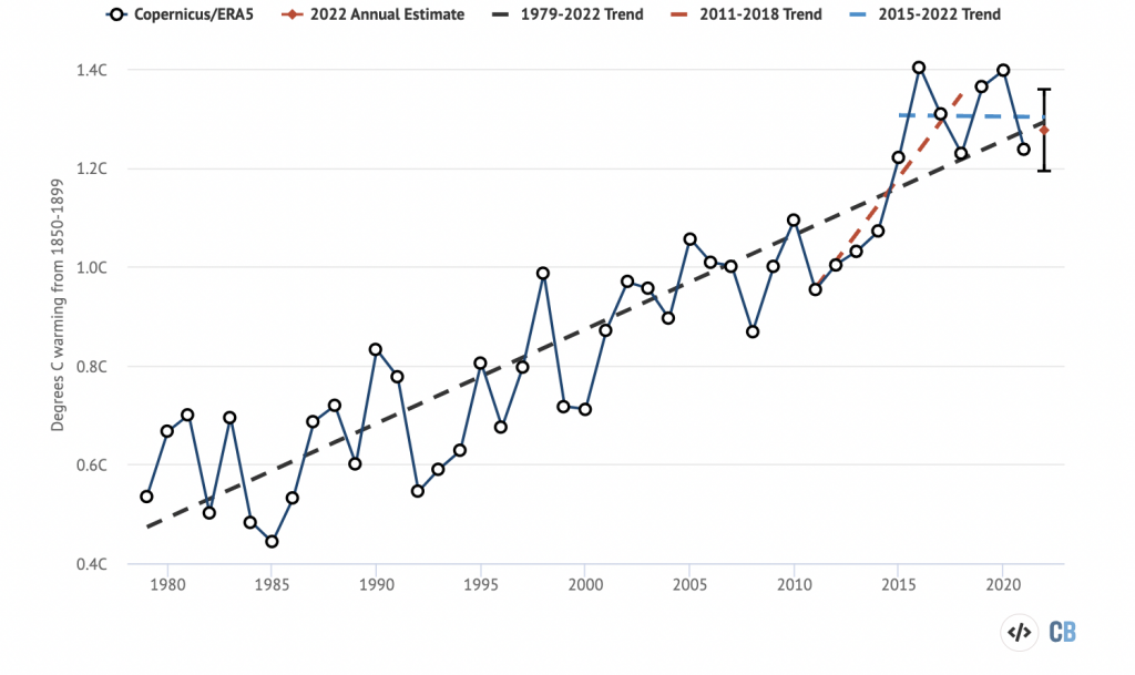 Trend line showing average global warming increasing since 1980, with short term trend lines superimposed.