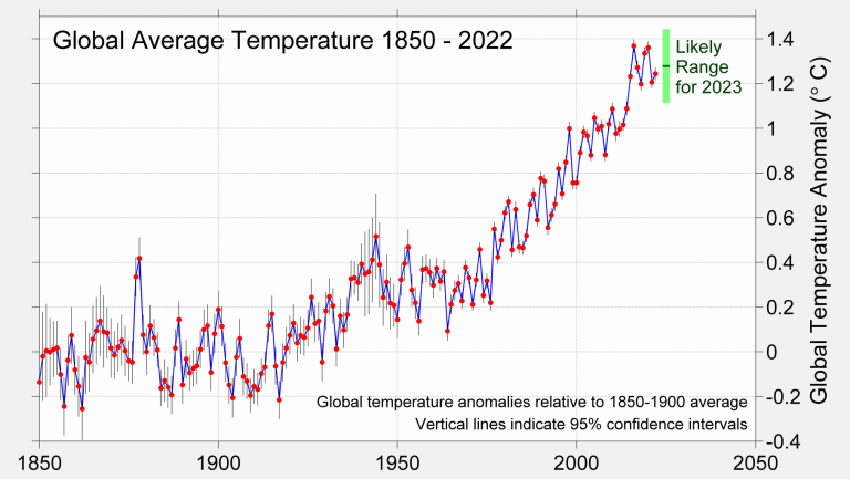 Global Temperature Report for 2022 - Berkeley Earth