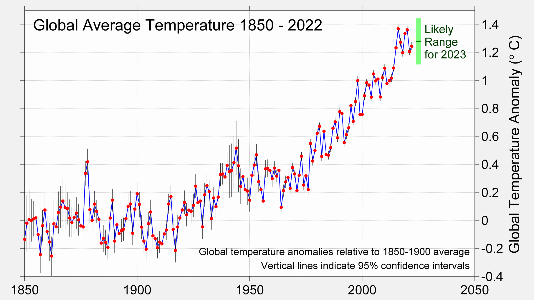 Global Temperature Report for 2022 Berkeley Earth