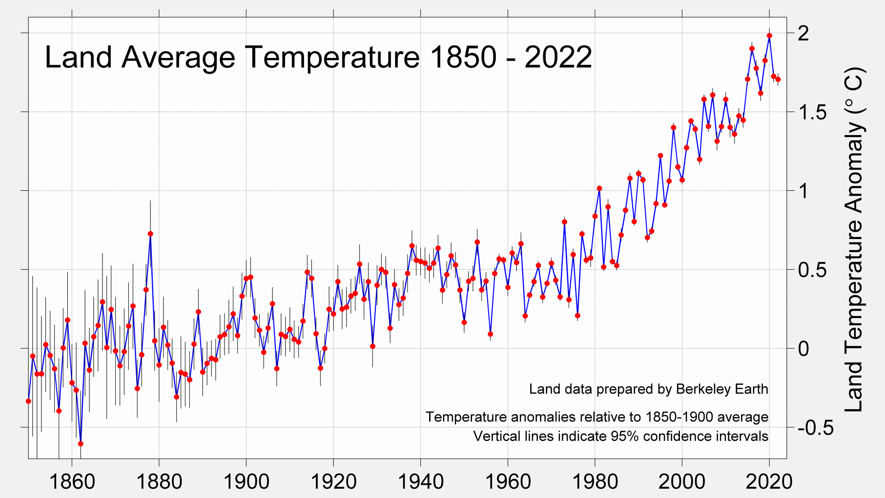 Global Temperature Report for 2022 - Berkeley Earth