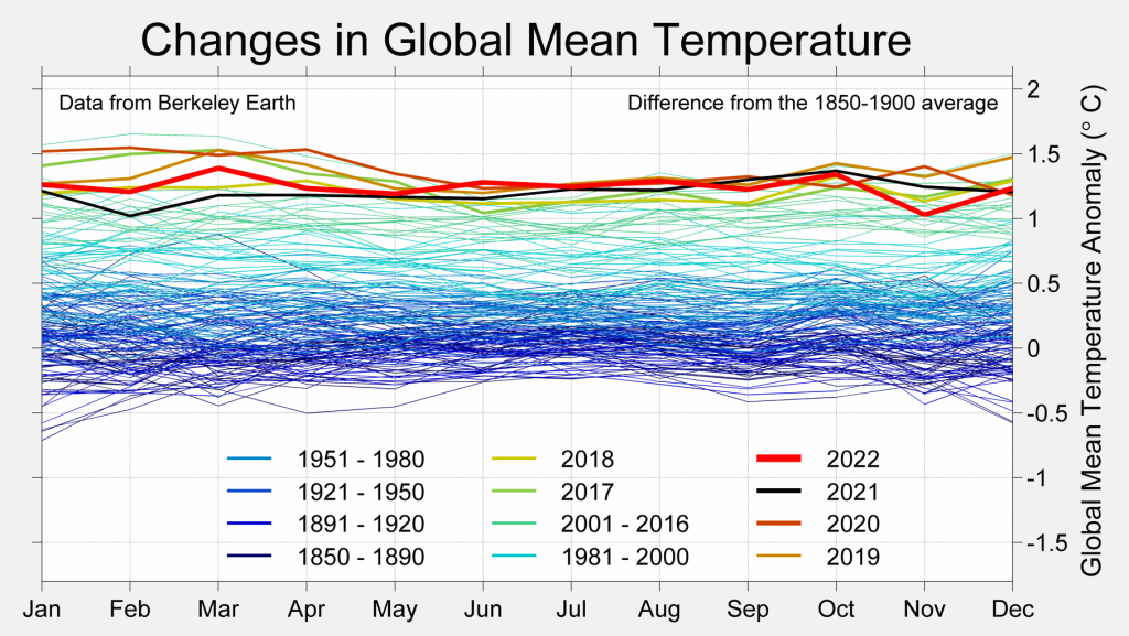 Relatório de temperatura global para 2022,ecodebate,2022 foi nominalmente o quinto ano mais quente na Terra desde 1850. Os últimos oito anos incluíram todos os oito anos mais quentes observados
