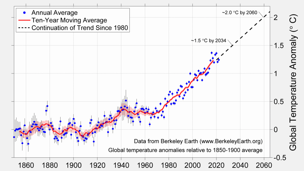 Relatório de temperatura global para 2022,ecodebate,2022 foi nominalmente o quinto ano mais quente na Terra desde 1850. Os últimos oito anos incluíram todos os oito anos mais quentes observados