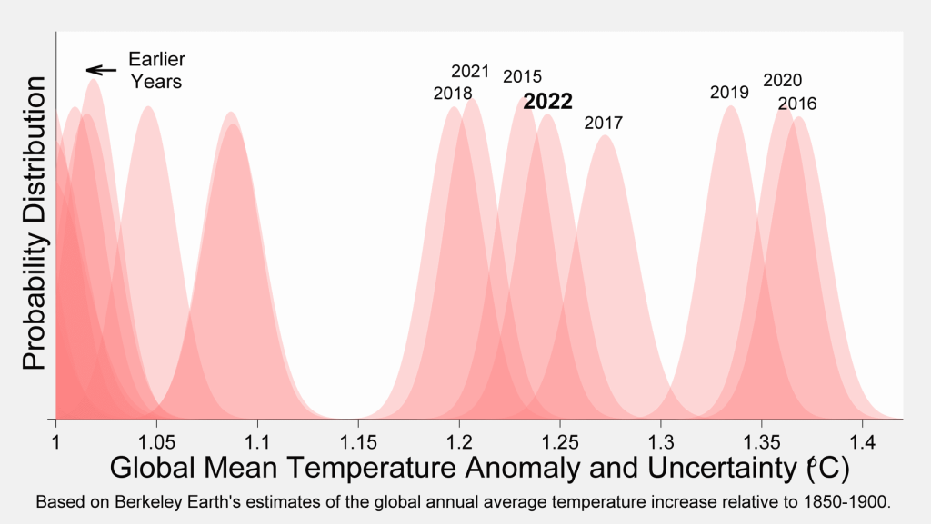essay on global warming 2022