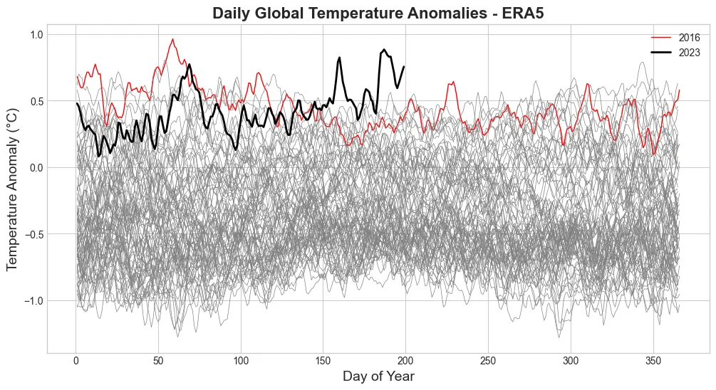 A graph showing 2023 daily temperature anomalies higher relative to 2016. 