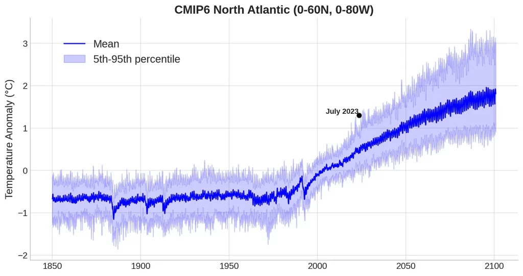 A graph showing the July 2023 North Atlantic mean ocean surface temperatures sitting at the upper bound of the 95th percentile band. 