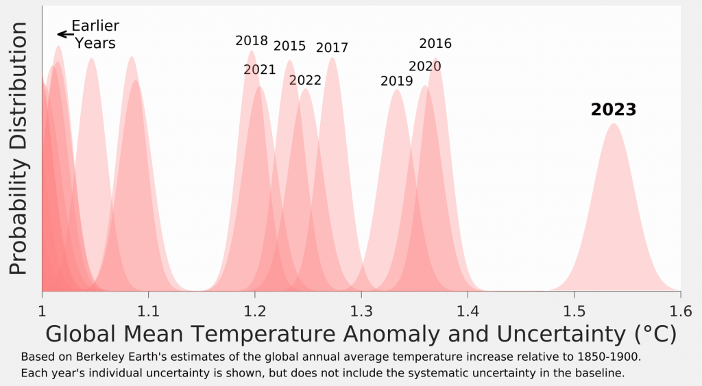 Global annual mean temperature anomaly with uncertainty. 2015-2022 are clustered around 1.2-1.4C, earlier years are 1.1C or lower. 2023 stands out with a mean of over 1.5C.